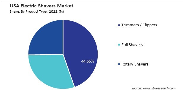US Electric Shavers Market Share