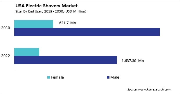 US Electric Shavers Market Size - Opportunities and Trends Analysis Report 2019-2030