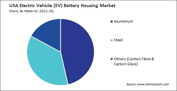 US Electric Vehicle (EV) Battery Housing Market Share US Electric Vehicle (EV) Battery Housing Market Share