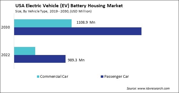 US Electric Vehicle (EV) Battery Housing Market Size - Opportunities and Trends Analysis Report 2019-2030
