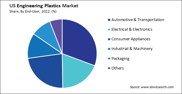 US Engineering Plastics Market Share US Engineering Plastics Market Share