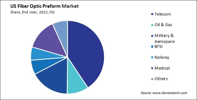 US Fiber Optic Preform Market Share