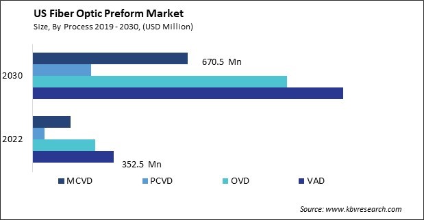 US Fiber Optic Preform Market Size - Opportunities and Trends Analysis Report 2019-2030