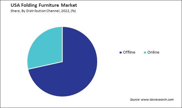 US Folding Furniture Market Share