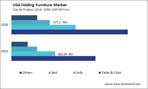 US Folding Furniture Market Size - Opportunities and Trends Analysis Report 2019-2030