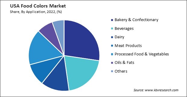 US Food Colors Market Share