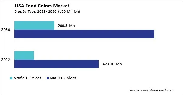 US Food Colors Market Size - Opportunities and Trends Analysis Report 2019-2030