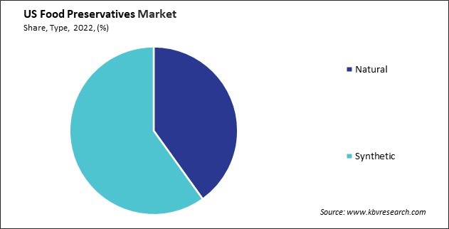 Preservatives Graph US Food Preservatives Market Size, Share Analysis | 2030