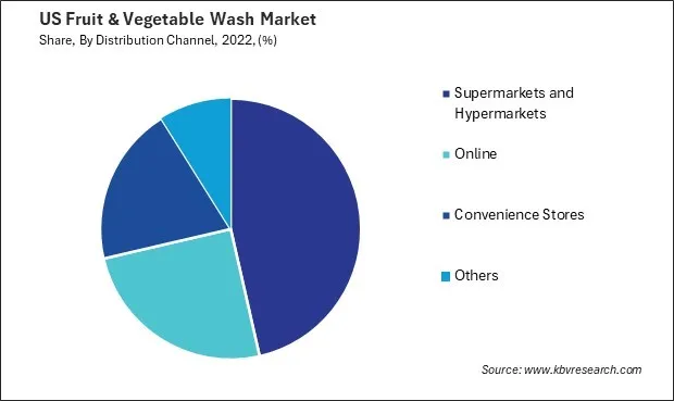 US Fruit & Vegetable Wash Market Share