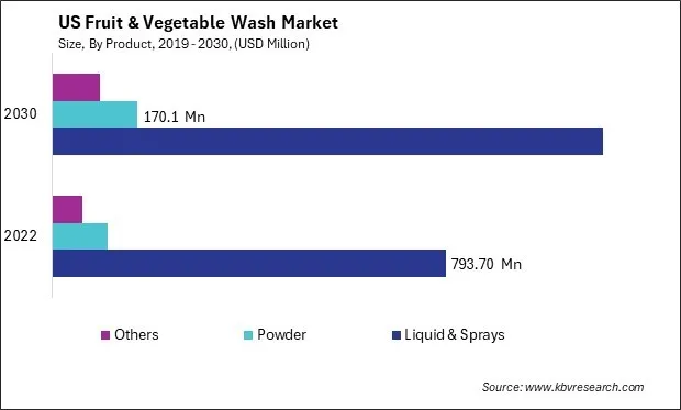 US Fruit & Vegetable Wash Market Size - Opportunities and Trends Analysis Report 2019-2030
