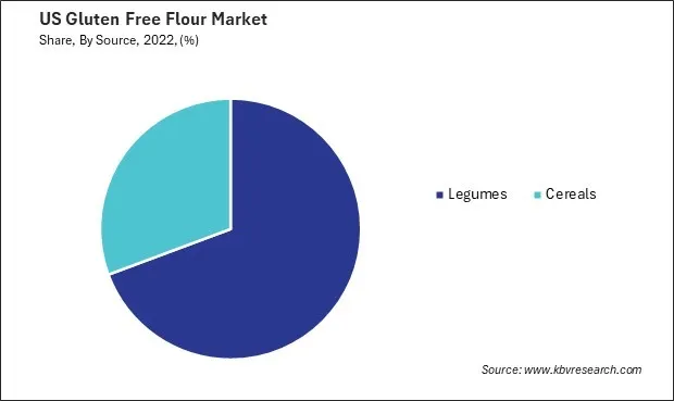 US Gluten Free Flour Market Share