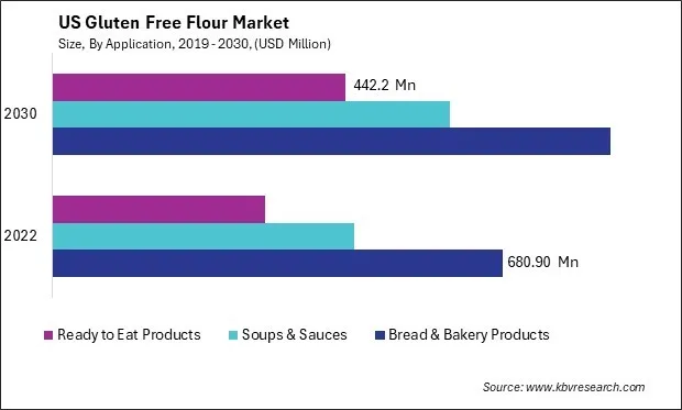 US Gluten Free Flour Market Size - Opportunities and Trends Analysis Report 2019-2030
