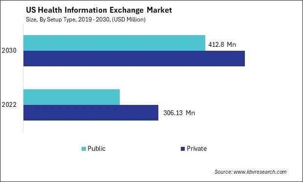 US Health Information Exchange Market Share
