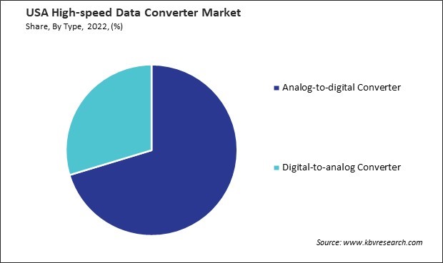 US High-speed Data Converter Market Share