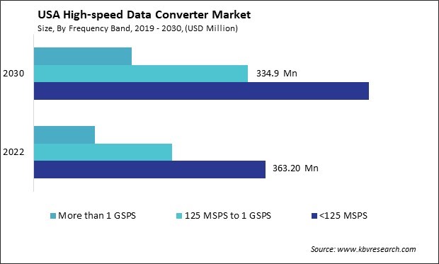US High-speed Data Converter Market Size - Opportunities and Trends Analysis Report 2019-2030