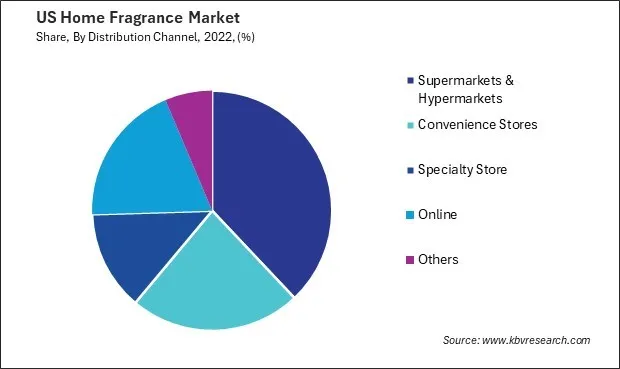 US Home Fragrance Market Share US Home Fragrance Market Share