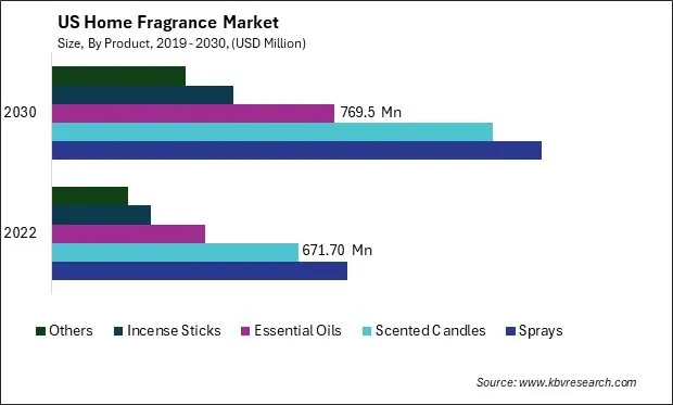 US Home Fragrance Market Size - Opportunities and Trends Analysis Report 2019-2030 US Home Fragrance Market Size - Opportunities and Trends Analysis Report 2019-2030