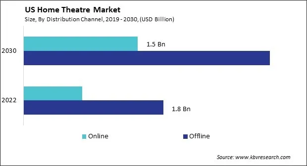 US Home Theatre Market Size - Opportunities and Trends Analysis Report 2019-2030 US Home Theatre Market Size - Opportunities and Trends Analysis Report 2019-2030