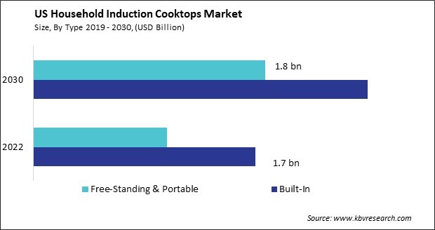 US Household Induction Cooktops Market Size - Opportunities and Trends Analysis Report 2019-2030