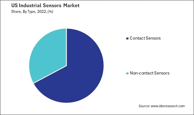 US Industrial Sensors Market Share US Industrial Sensors Market Share