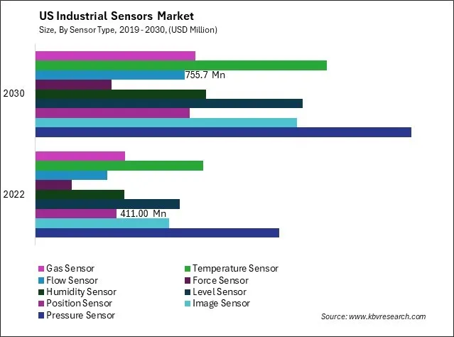 US Industrial Sensors Market Size - Opportunities and Trends Analysis Report 2019-2030 US Industrial Sensors Market Size - Opportunities and Trends Analysis Report 2019-2030