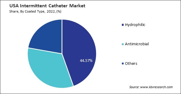 US Intermittent Catheter Market Share