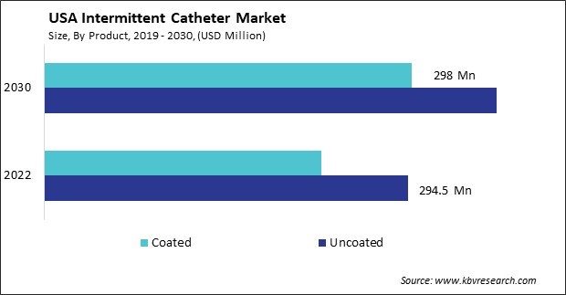 US Intermittent Catheter Market Size - Opportunities and Trends Analysis Report 2019-2030