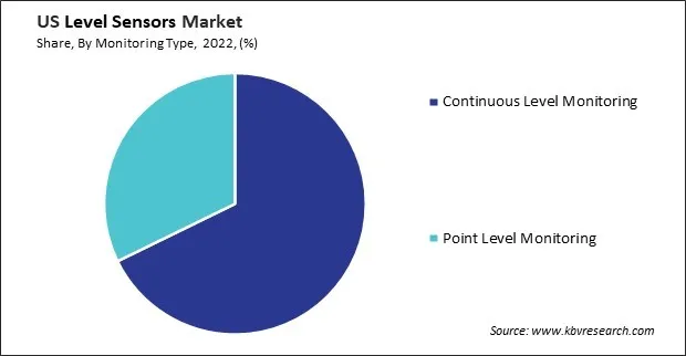 US Level Sensors Market Share US Level Sensors Market Share