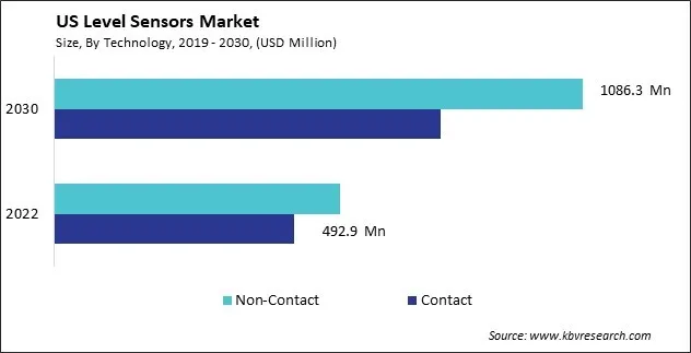 US Level Sensors Market Size - Opportunities and Trends Analysis Report 2019-2030 US Level Sensors Market Size - Opportunities and Trends Analysis Report 2019-2030