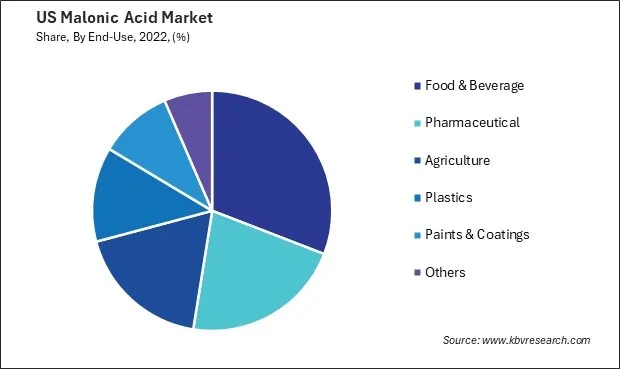 US Malonic Acid Market Share US Malonic Acid Market Share
