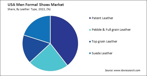 US Men Formal Shoes Market Share