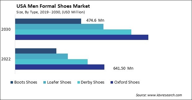 US Men Formal Shoes Market Size - Opportunities and Trends Analysis Report 2019-2030