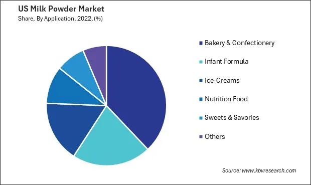 US Milk Powder Market Share US Milk Powder Market Share