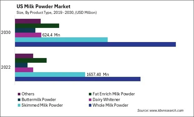 US Milk Powder Market Size - Opportunities and Trends Analysis Report 2019-2030 US Milk Powder Market Size - Opportunities and Trends Analysis Report 2019-2030