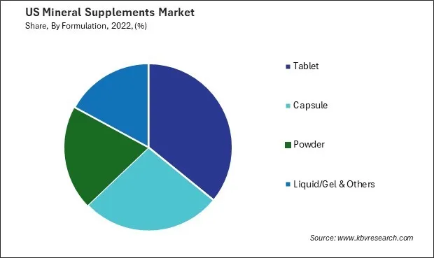 US Mineral Supplements Market Share