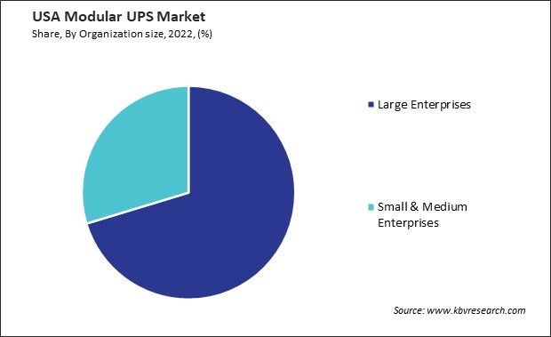 US Modular UPS Market Share