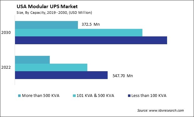 US Modular UPS Market Size - Opportunities and Trends Analysis Report 2019-2030
