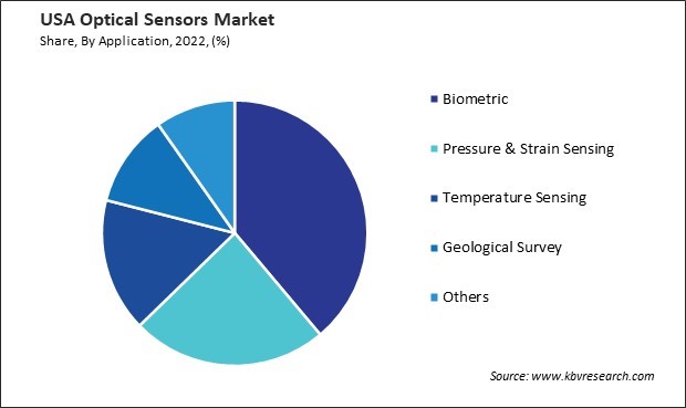 US Optical Sensors Market Share