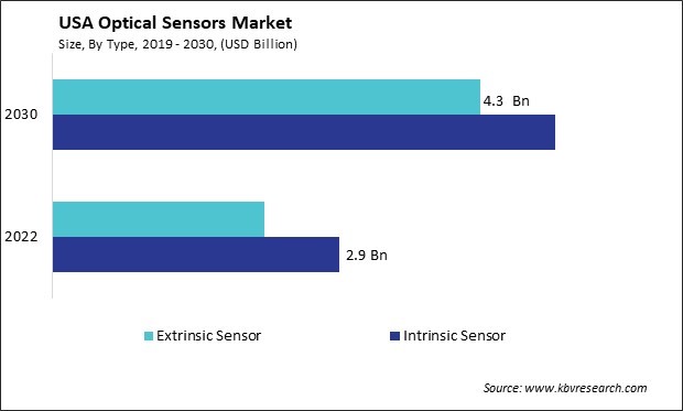 US Optical Sensors Market Size - Opportunities and Trends Analysis Report 2019-2030