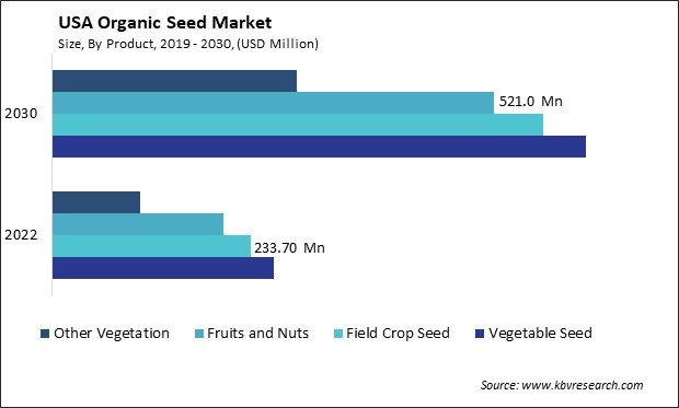 US Organic Seed Market Size - Opportunities and Trends Analysis Report 2019-2030