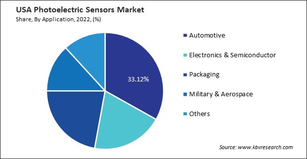 US Photoelectric Sensors Market Share