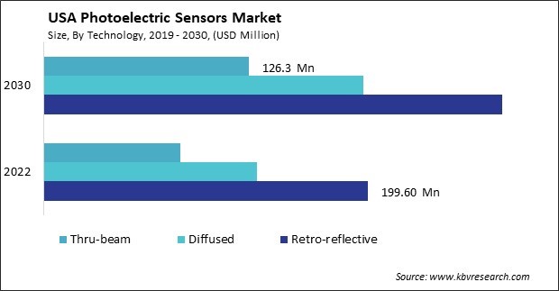US Photoelectric Sensors Market Size - Opportunities and Trends Analysis Report 2019-2030
