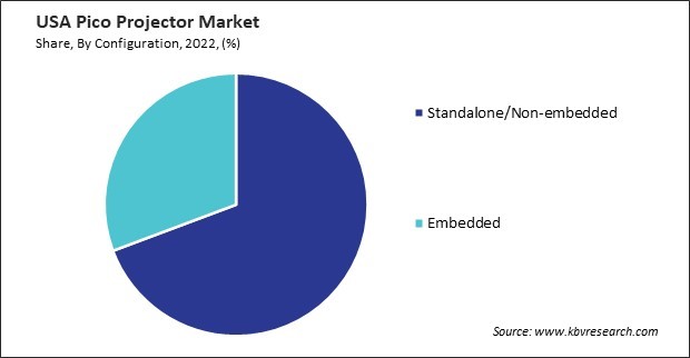 US Pico Projector Market Share