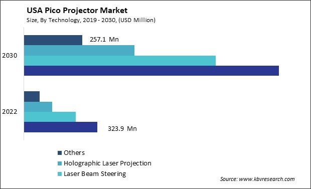 US Pico Projector Market Size - Opportunities and Trends Analysis Report 2019-2030