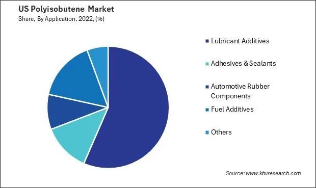 US Polyisobutene Market Share US Polyisobutene Market Share