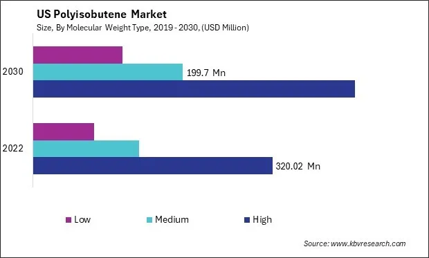 US Polyisobutene Market Size - Opportunities and Trends Analysis Report 2019-2030 US Polyisobutene Market Size - Opportunities and Trends Analysis Report 2019-2030