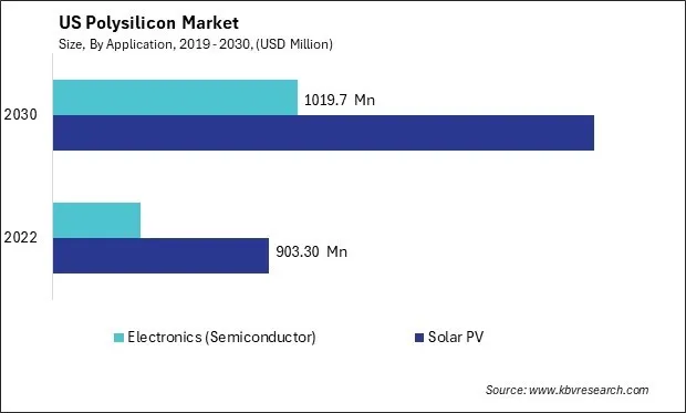 US Polysilicon Market Size - Opportunities and Trends Analysis Report 2019-2030
