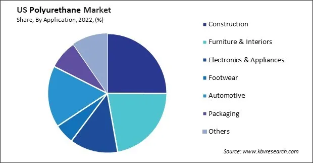 US Polyurethane Market Share US Polyurethane Market Share