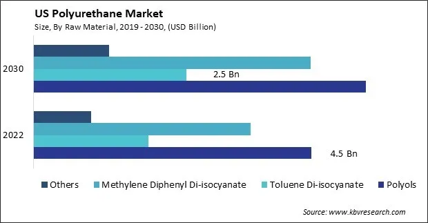 US Polyurethane Market Size - Opportunities and Trends Analysis Report 2019-2030 US Polyurethane Market Size - Opportunities and Trends Analysis Report 2019-2030