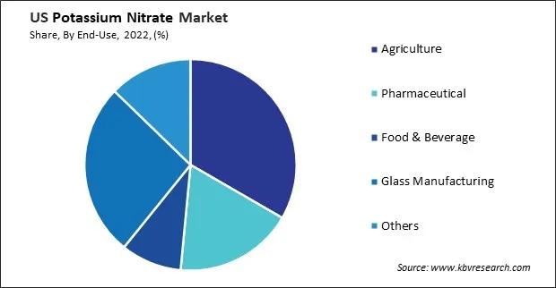 US Potassium Nitrate Market Share US Potassium Nitrate Market Share
